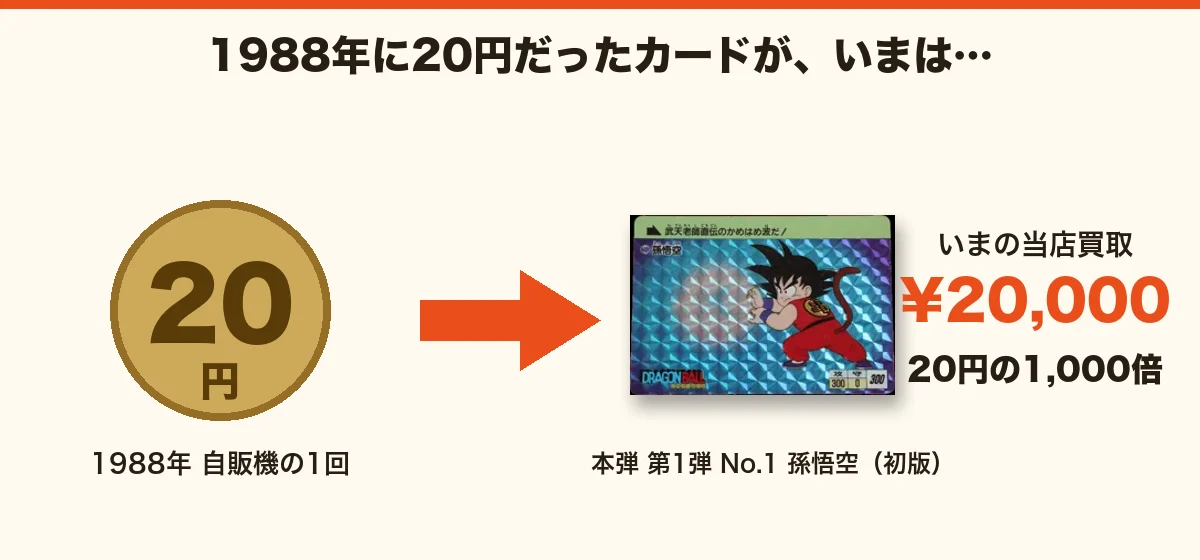 1988年に20円だったドラゴンボールカードダス第1弾No.1孫悟空の、いまの買取価格
